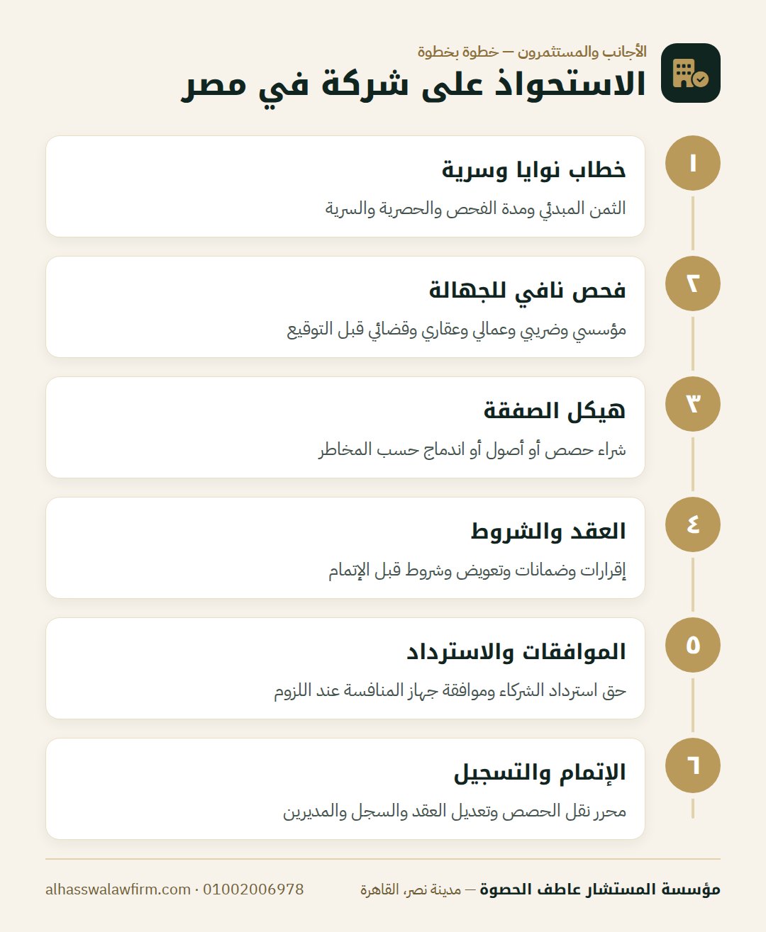 الاستحواذ على شركة في مصر — عايز تشتري شركة قائمة في مصر؟ الاستحواذ خطوة بخطوة من خطاب ا