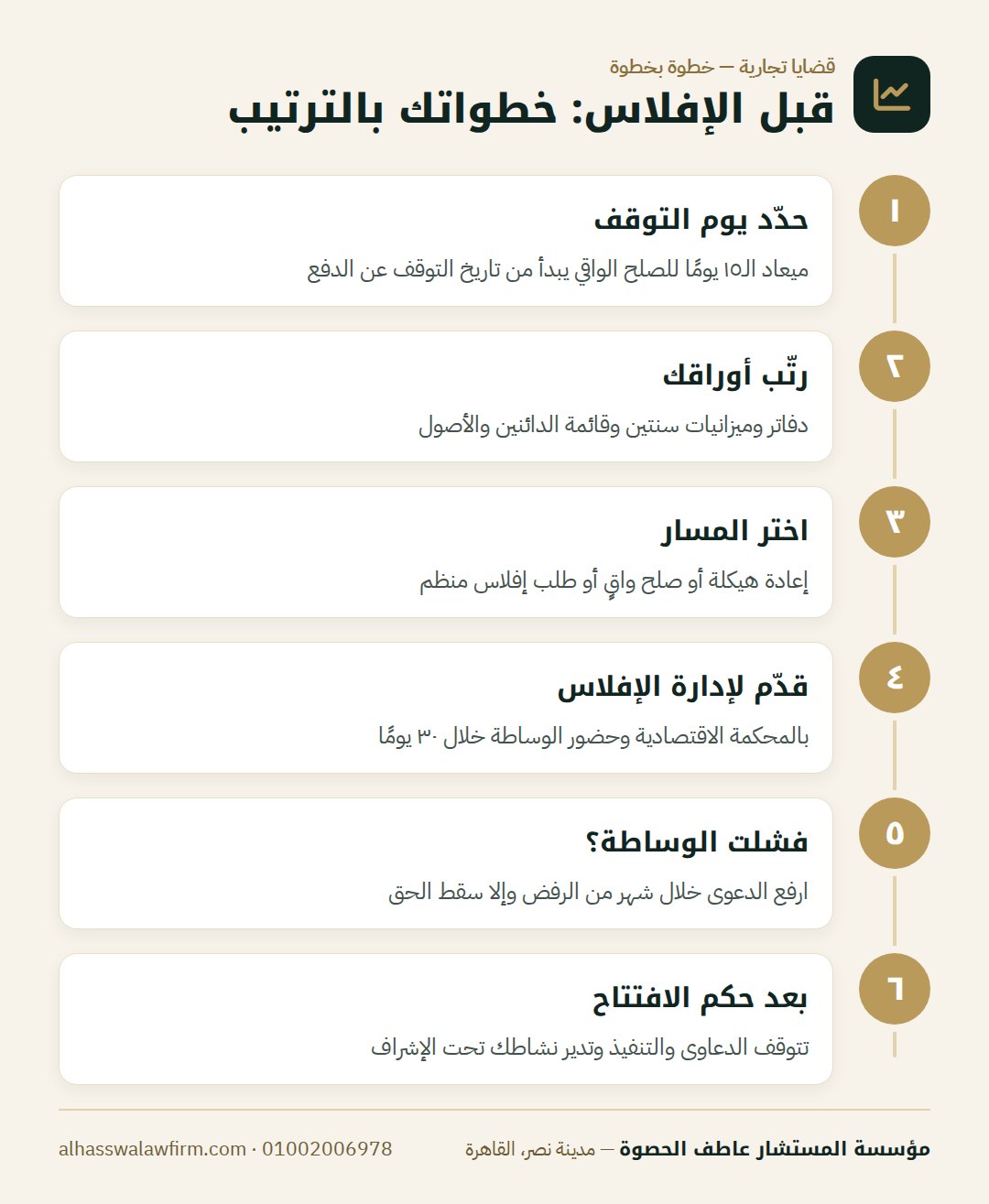 قبل الإفلاس: خطواتك بالترتيب — شركتك متعثرة؟ الإفلاس والصلح الواقي وإعادة الهيكلة في مصر وم