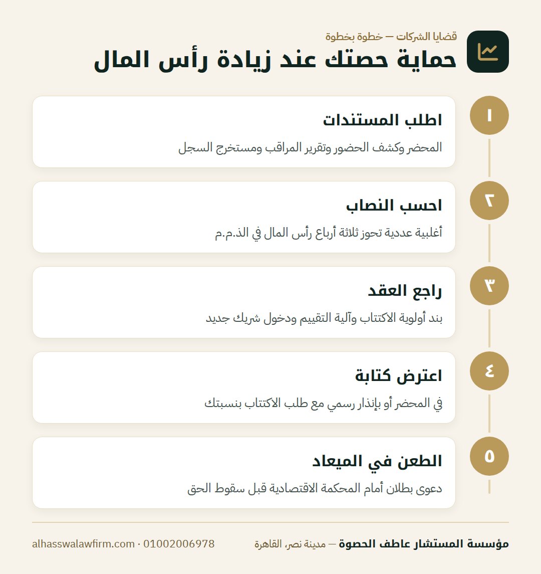 حماية حصتك عند زيادة رأس المال — زيادة رأس مال الشركة هتقلّل نسبتك؟ إزاي تحمي حصتك من التخفيف