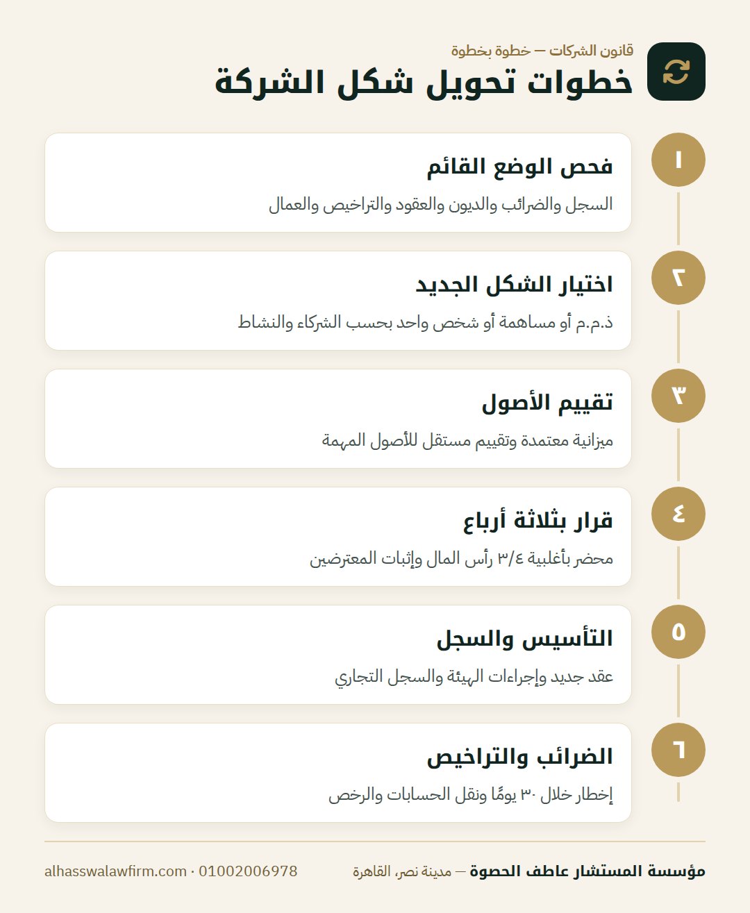 خطوات تحويل شكل الشركة — شغلك كبر؟ تحويل المنشأة الفردية أو شركة التضامن إلى ذ.م.م أو