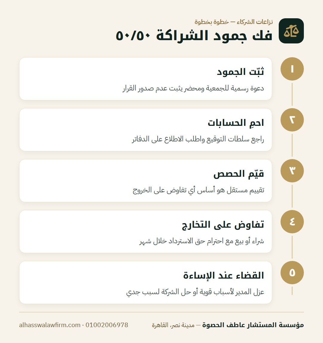 فك جمود الشراكة ٥٠/٥٠ — شريكك ٥٠٪ وأنت ٥٠٪ واختلفتوا؟ حلول جمود الشركة وإنهاء الشراك