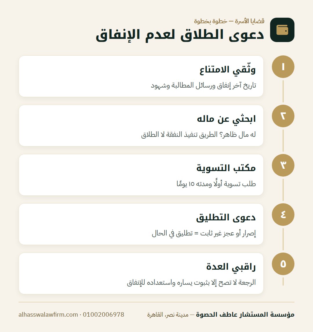 دعوى الطلاق لعدم الإنفاق — جوزك مش بيصرف عليكي؟ الطلاق لعدم الإنفاق: الشروط والإجراءات