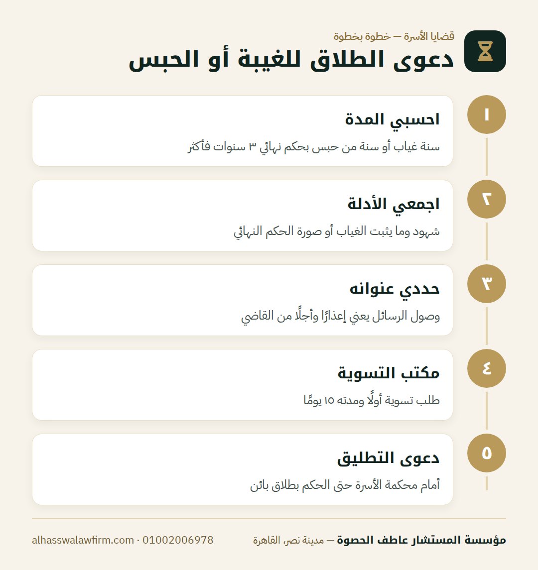 دعوى الطلاق للغيبة أو الحبس — جوزك غايب أو محبوس من سنين؟ الطلاق للغيبة أو لحبس الزوج خطوة