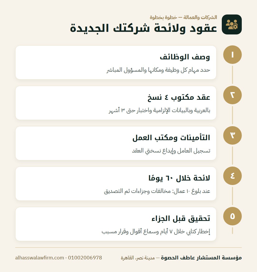 عقود ولائحة شركتك الجديدة — شركتك الجديدة وصلت ١٠ موظفين؟ عقود العمل ولائحة الجزاءات حسب