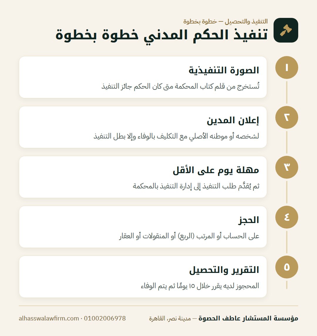 تنفيذ الحكم المدني خطوة بخطوة — كسبت القضية والخصم مش بيدفع؟ تنفيذ الحكم المدني خطوة بخطوة