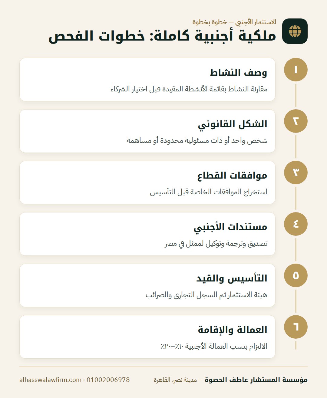 ملكية أجنبية كاملة: خطوات الفحص — هل يمتلك الأجنبي شركة في مصر بنسبة ١٠٠٪؟ الأنشطة المقيدة وشر
