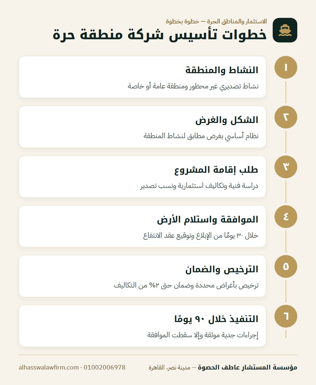 خطوات تأسيس شركة منطقة حرة — مشروع تصدير في المنطقة الحرة؟ شروط التأسيس والإعفاءات والرسو