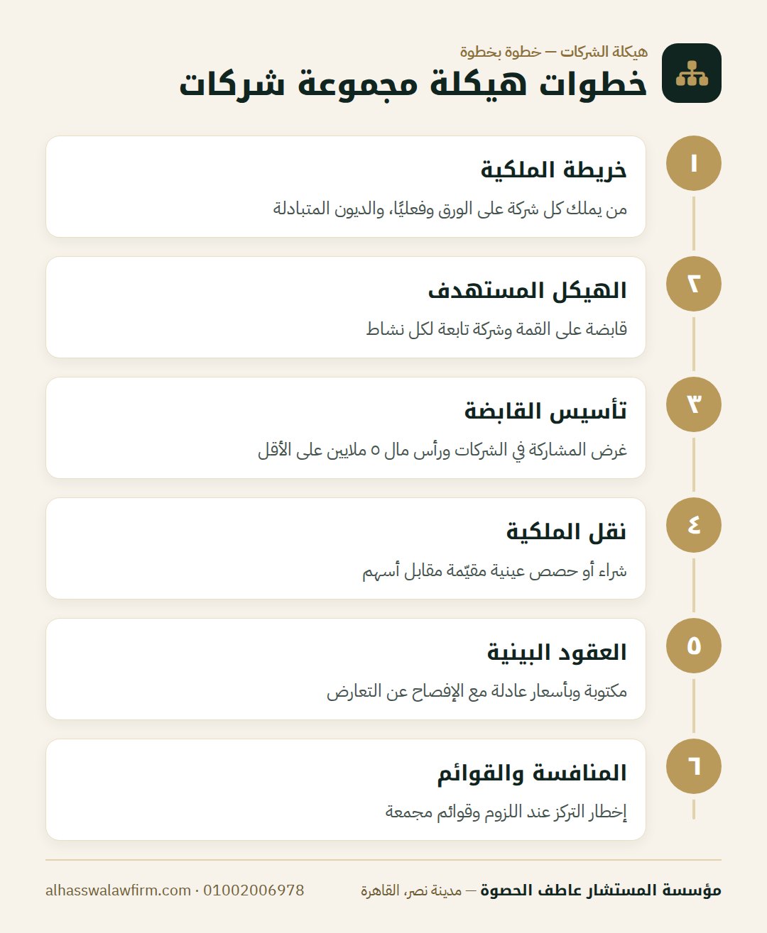 خطوات هيكلة مجموعة شركات — عندك أكتر من شركة؟ تأسيس شركة قابضة وهيكلة مجموعة الشركات لح