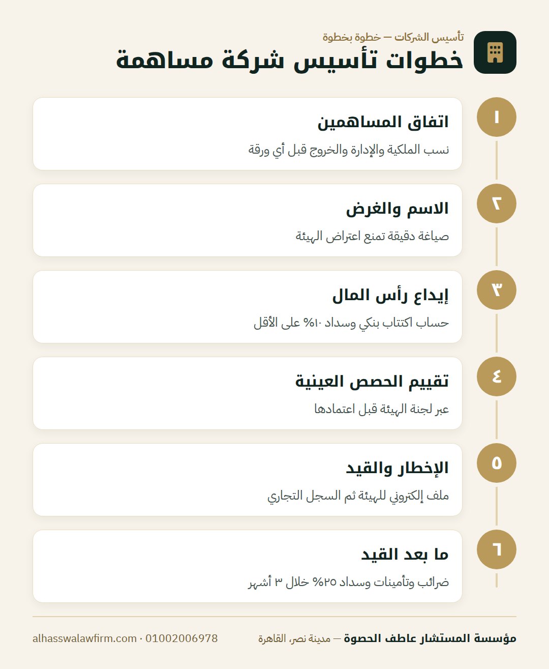 خطوات تأسيس شركة مساهمة — عايز تأسس شركة مساهمة؟ الشروط ورأس المال والخطوات من الإخطار