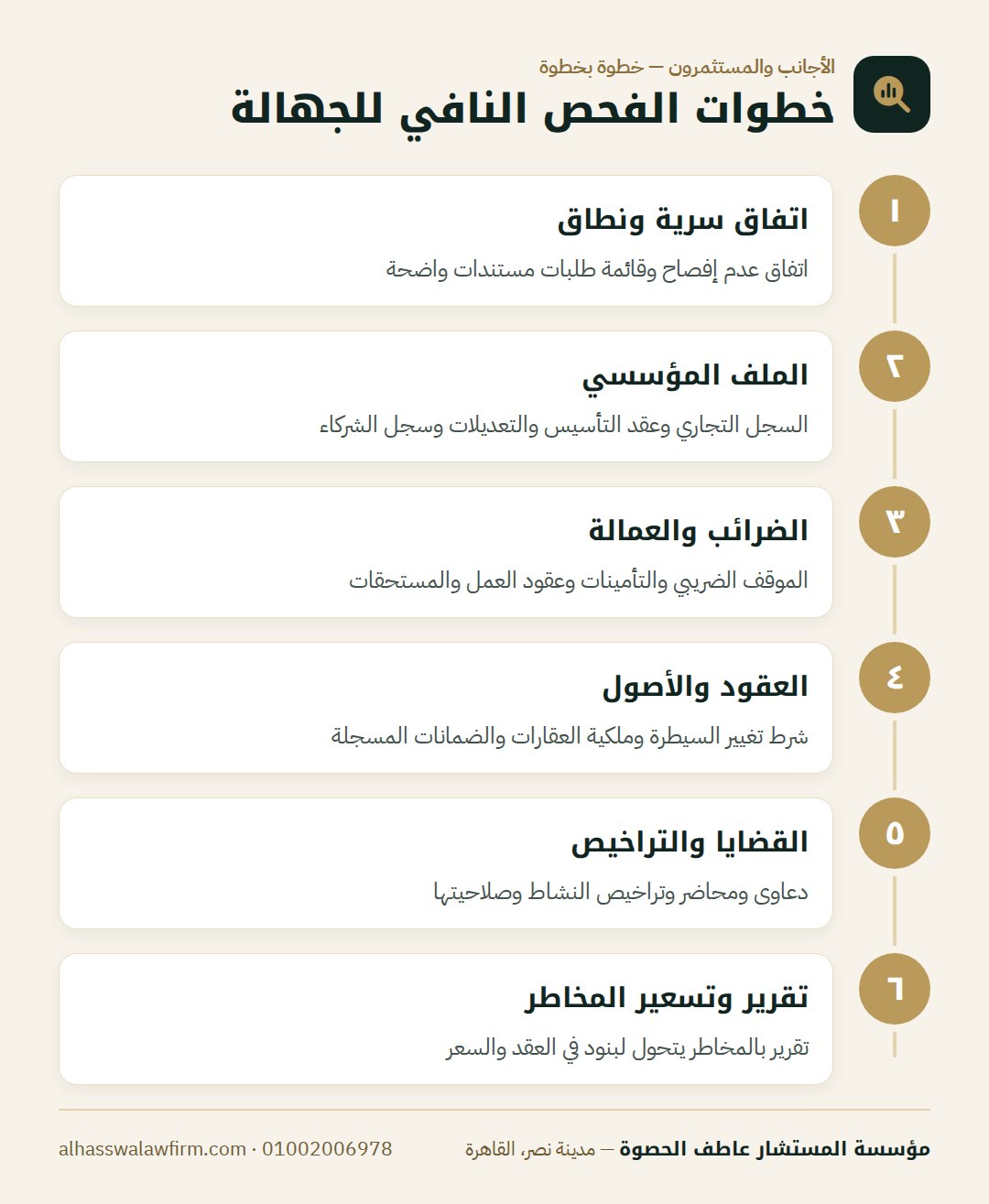 خطوات الفحص النافي للجهالة — قبل ما تشارك أو تشتري حصة: الفحص القانوني النافي للجهالة للش