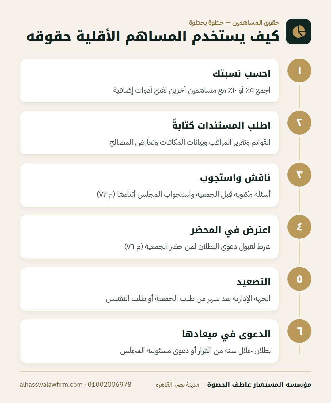 كيف يستخدم المساهم الأقلية حقوقه — مساهم أقلية في شركة مساهمة؟ حقوقك بنسبة ٥٪ و١٠٪ وكيف تستخدمه