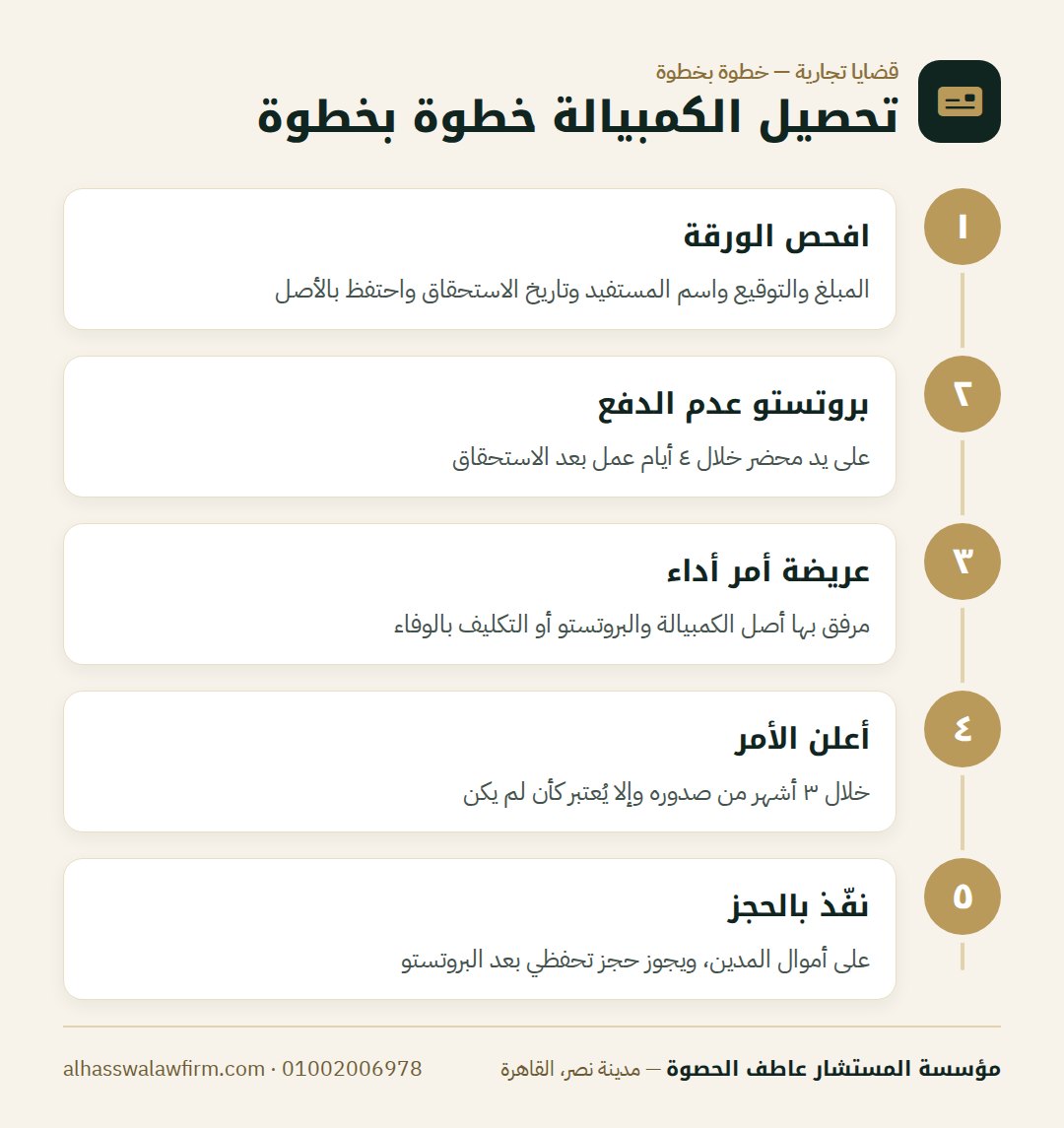 تحصيل الكمبيالة خطوة بخطوة — معاك كمبيالة وصاحبها ما دفعش؟ إزاي تطالب بالكمبيالة والسند ل