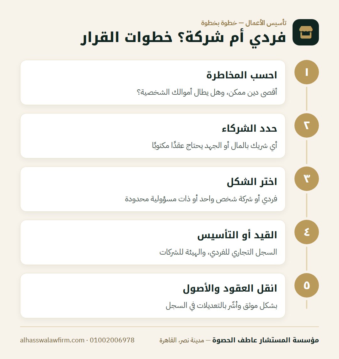 فردي أم شركة؟ خطوات القرار — سجل تجاري فردي ولا شركة؟ إمتى المنشأة الفردية تكفي وإمتى تعر