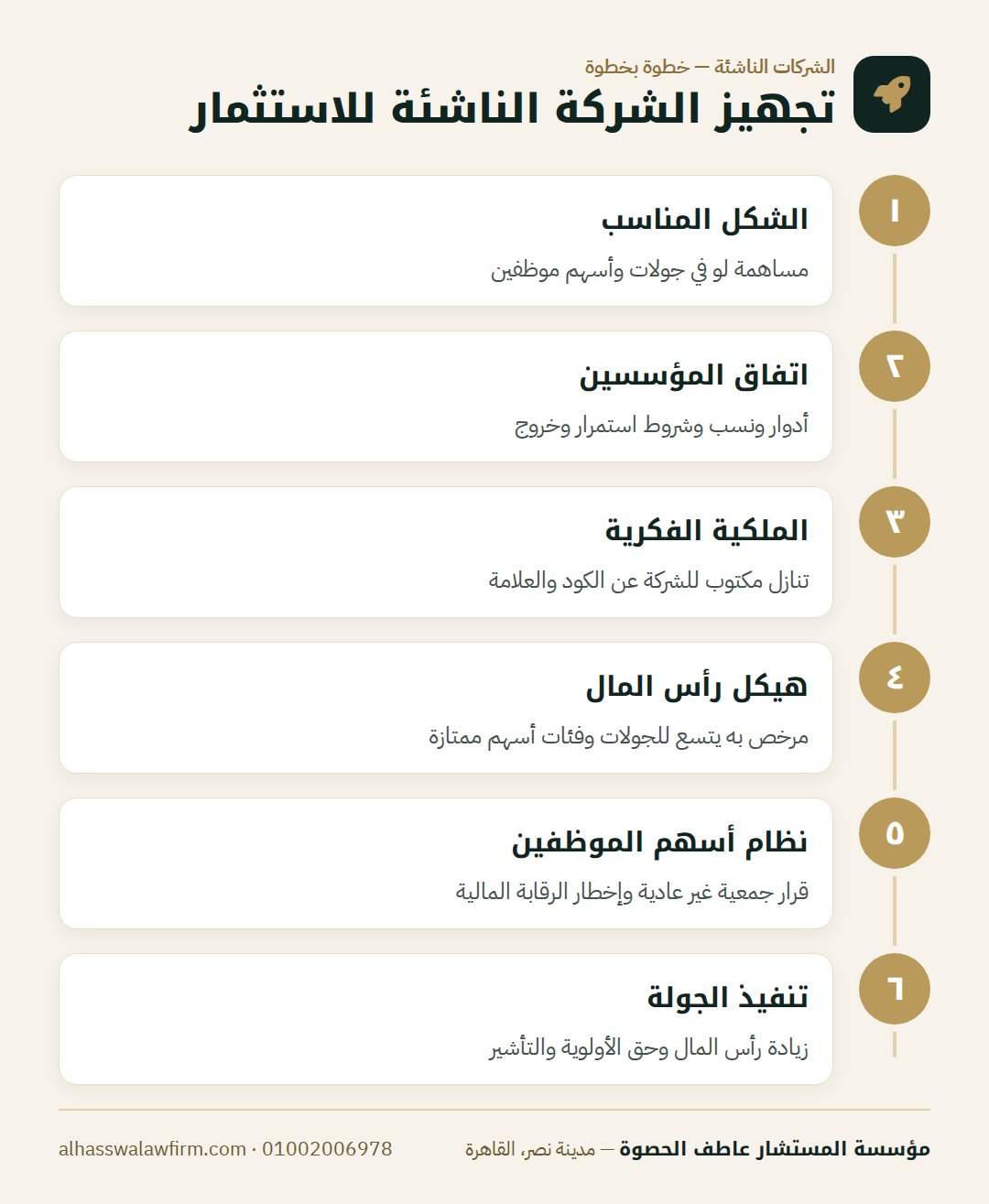 تجهيز الشركة الناشئة للاستثمار — شركتك الناشئة داخلة جولة استثمار؟ الهيكل القانوني والأسهم ال