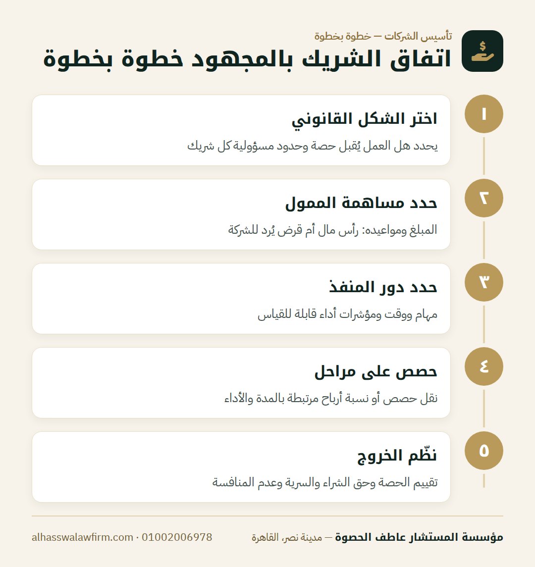 اتفاق الشريك بالمجهود خطوة بخطوة — شريك بالفلوس وشريك بالمجهود؟ إزاي تكتب اتفاق الشراكة صح قبل 